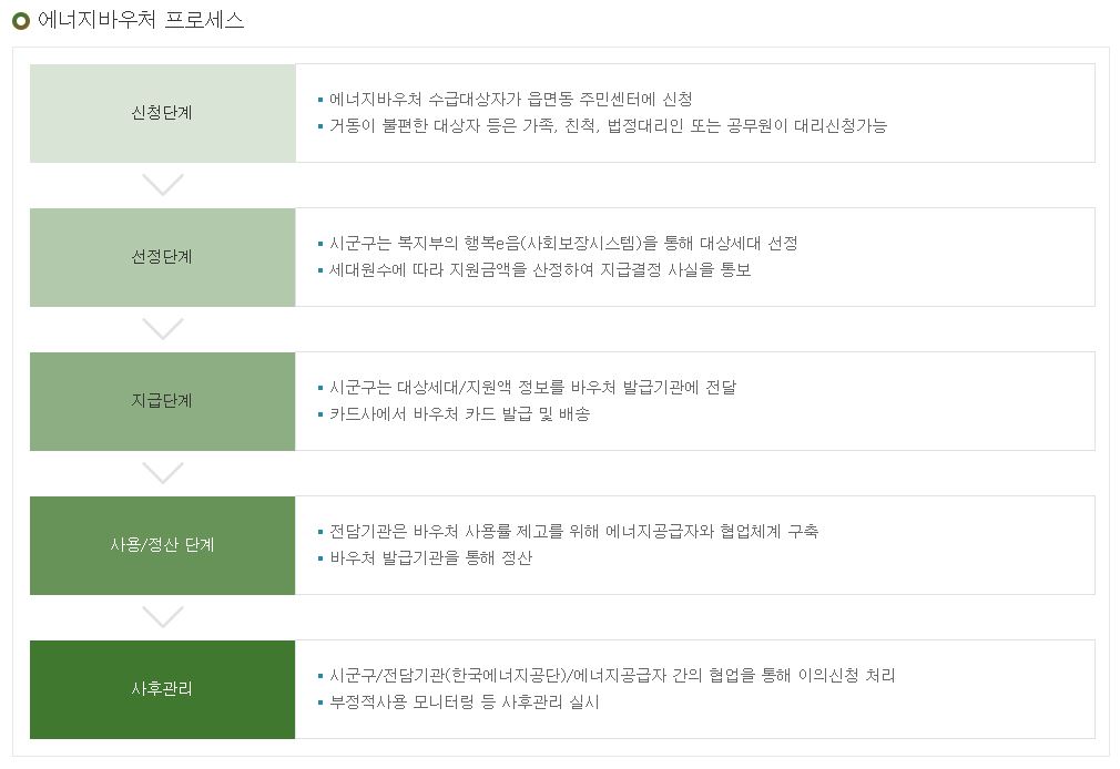 에너지 바우처 절차